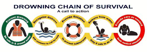 drowning chain of survival