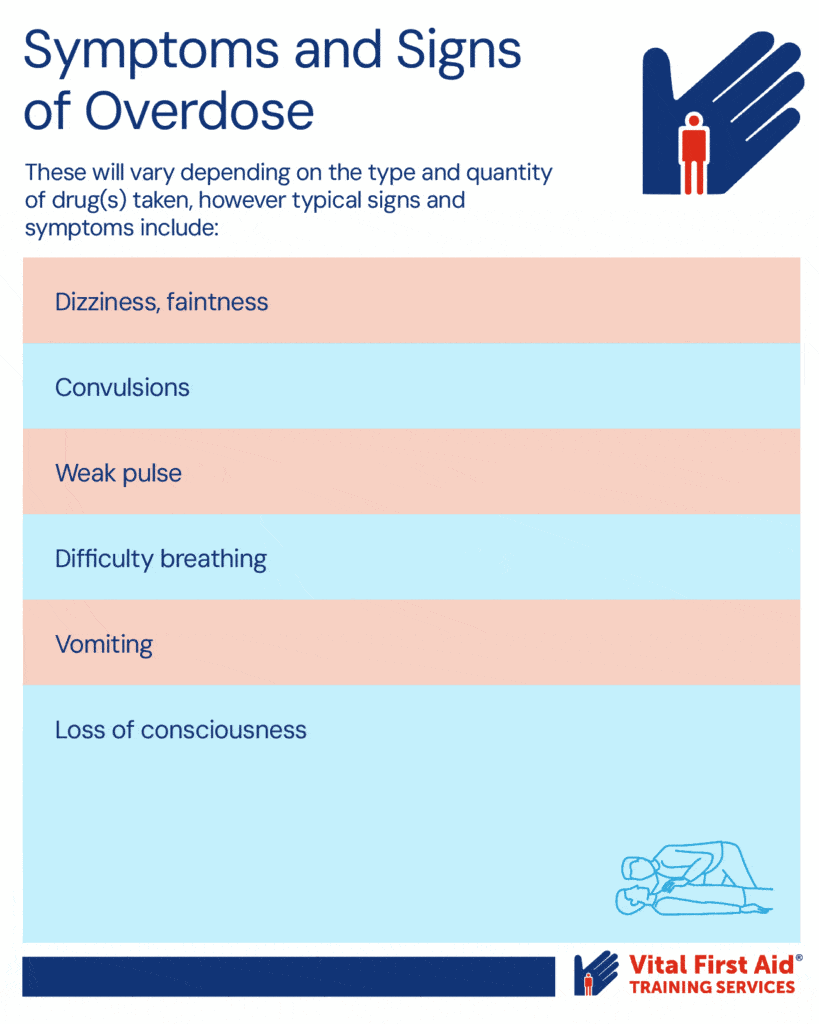 list of signs and symptoms of overdose
